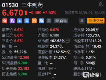 三生制药近一个月首次上榜港股通成交活跃榜