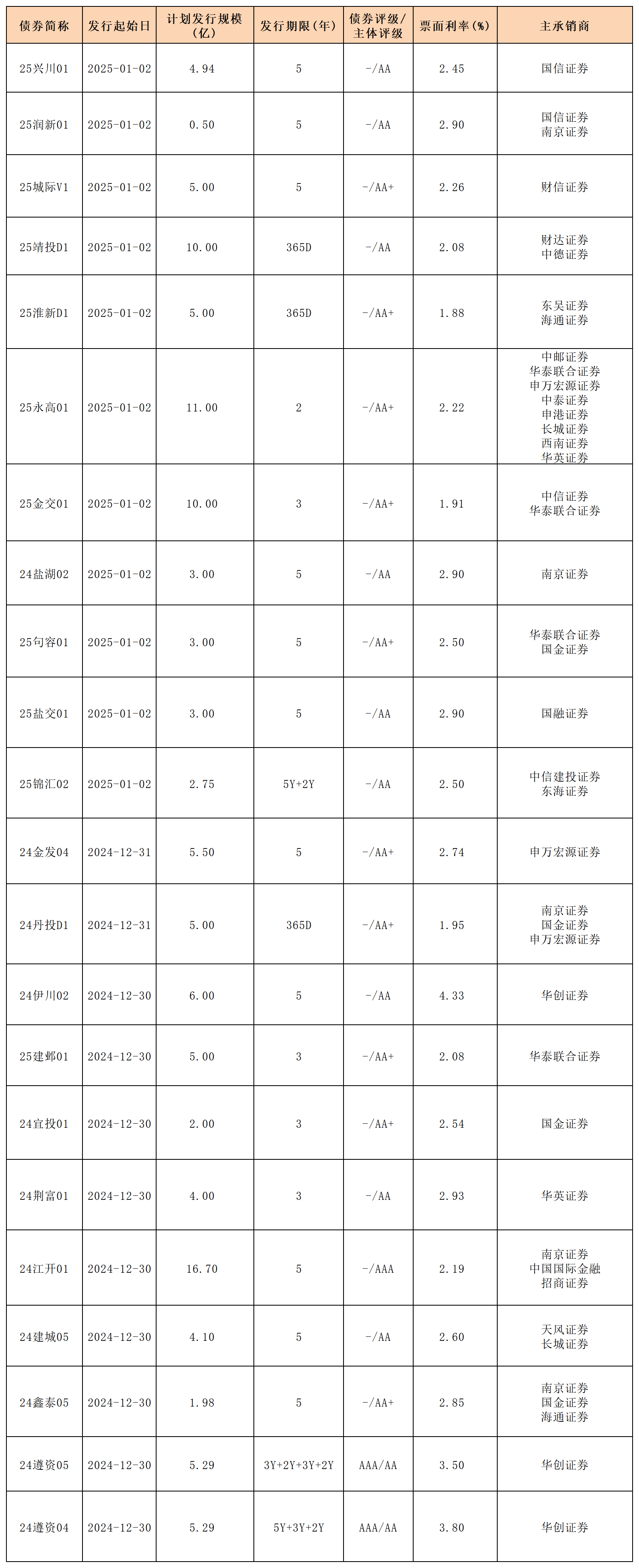 政府债券加快发行使用 1―4月全国政府性基金预算支出同比增长17.7%
