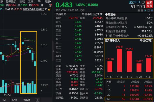 两市ETF融资余额4连降，上一日减少3.26亿元
