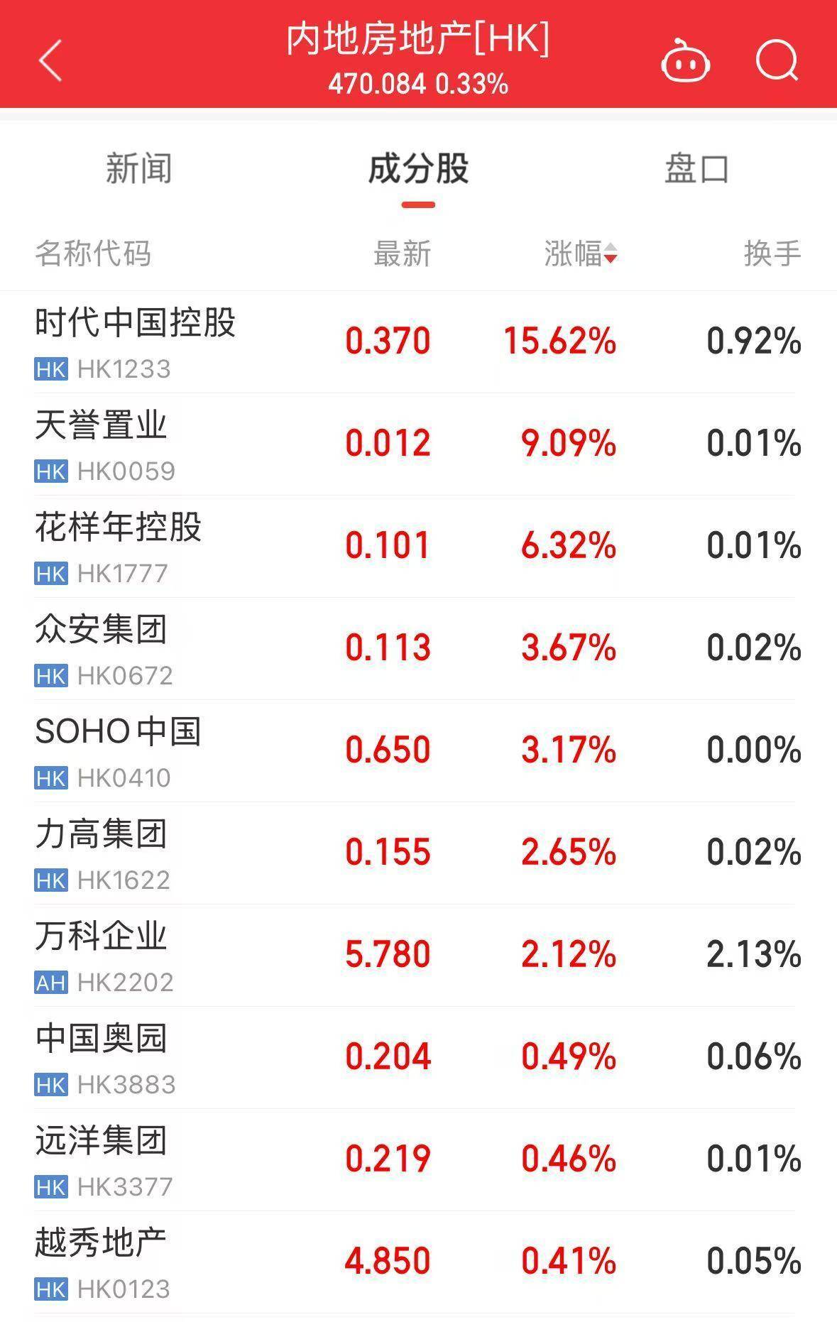 恒生指数收跌1.19% 恒生科技指数跌1.7%