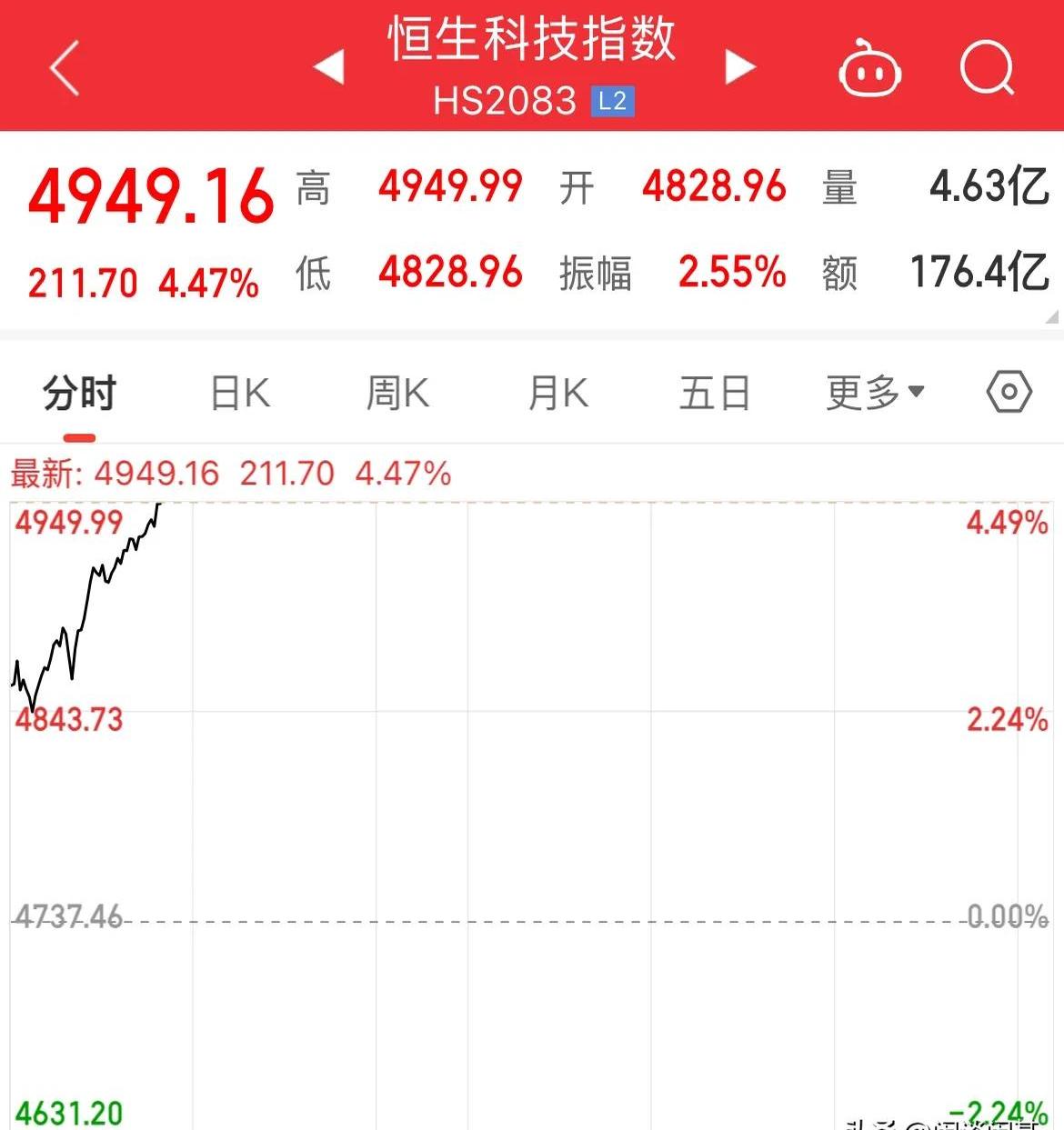 恒生指数收跌1.19% 恒生科技指数跌1.7%