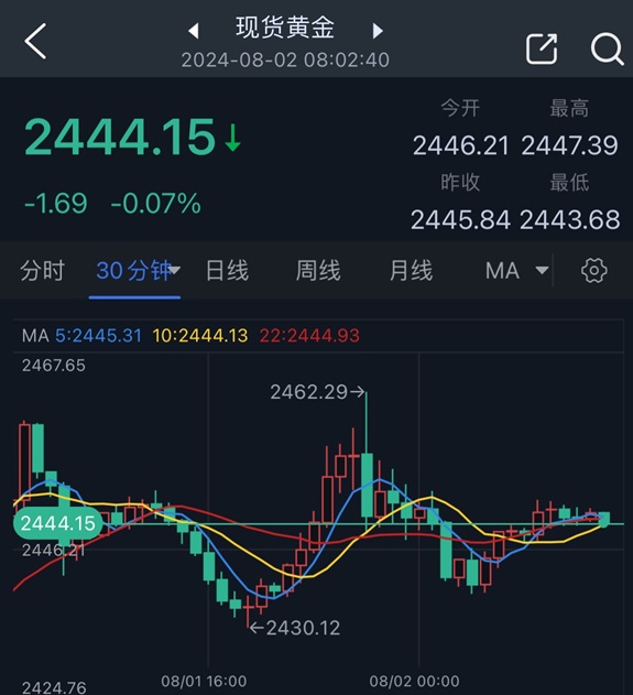 突发！美股震荡！黄金又跌！