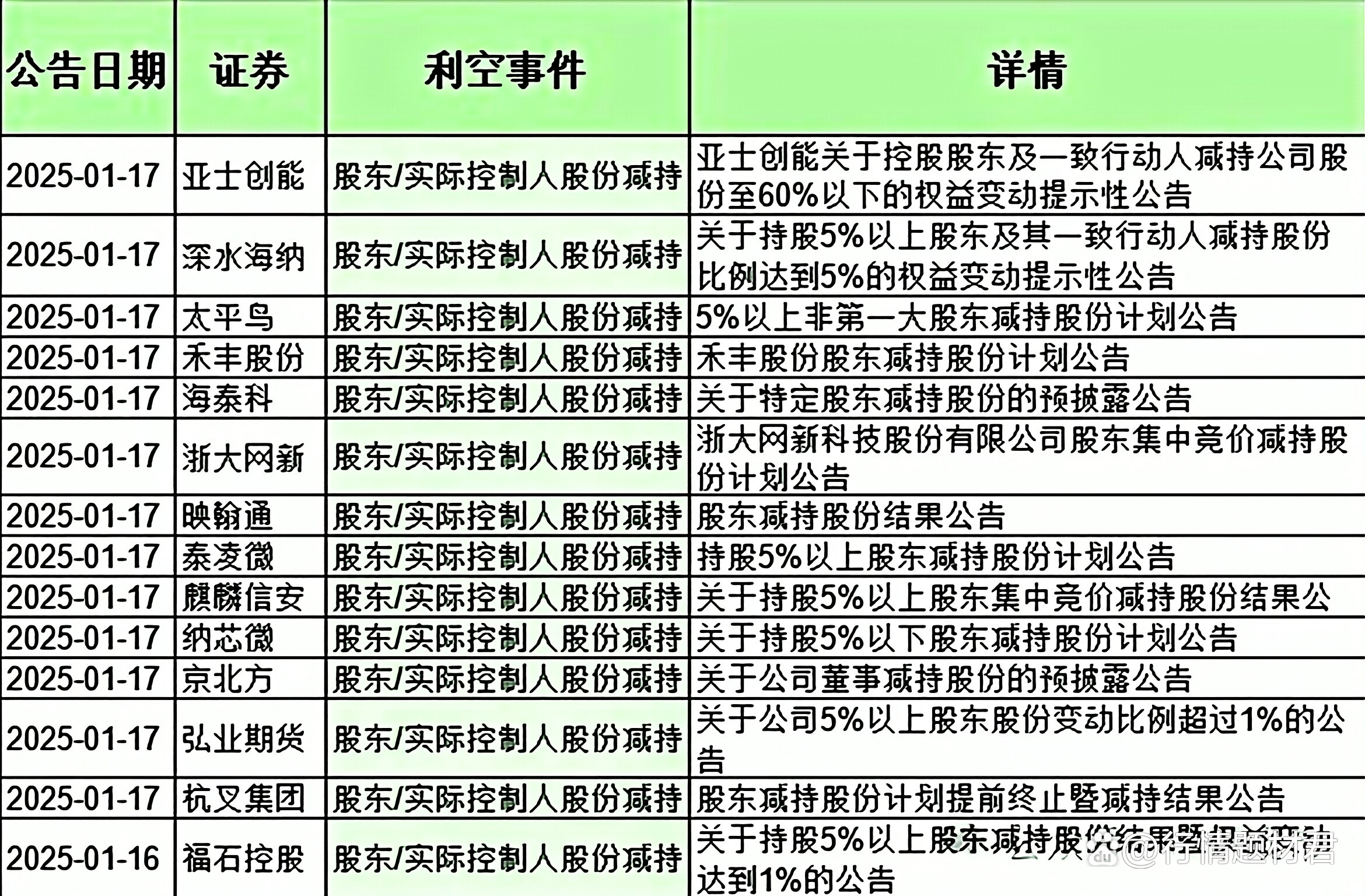 农心科技：股东、董事拟减持不超1.35%公司股份