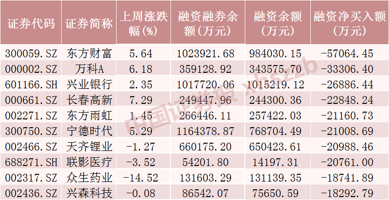 8个行业获融资净买入 8股获融资净买入额超1亿元