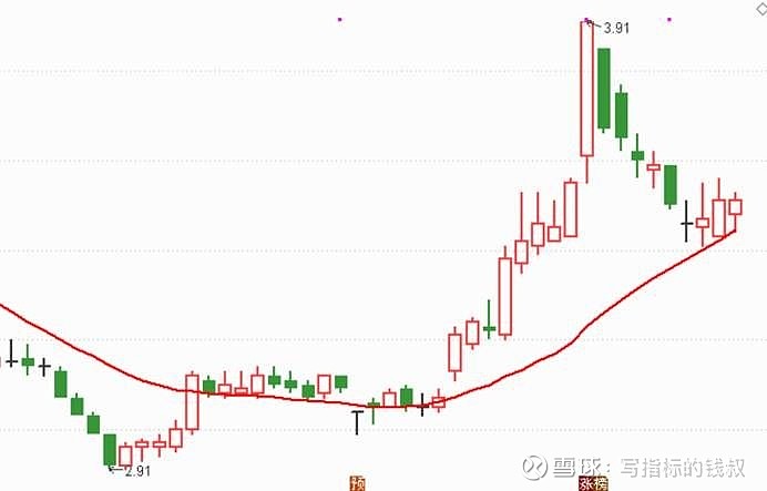 792只股短线走稳 站上五日均线