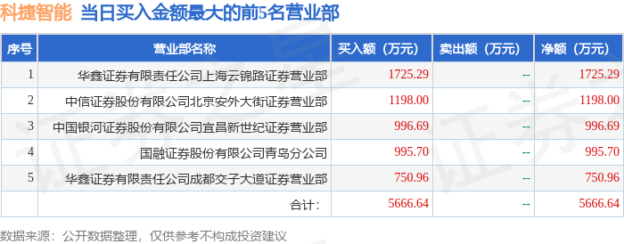 【盘中播报】科捷智能盘中涨停