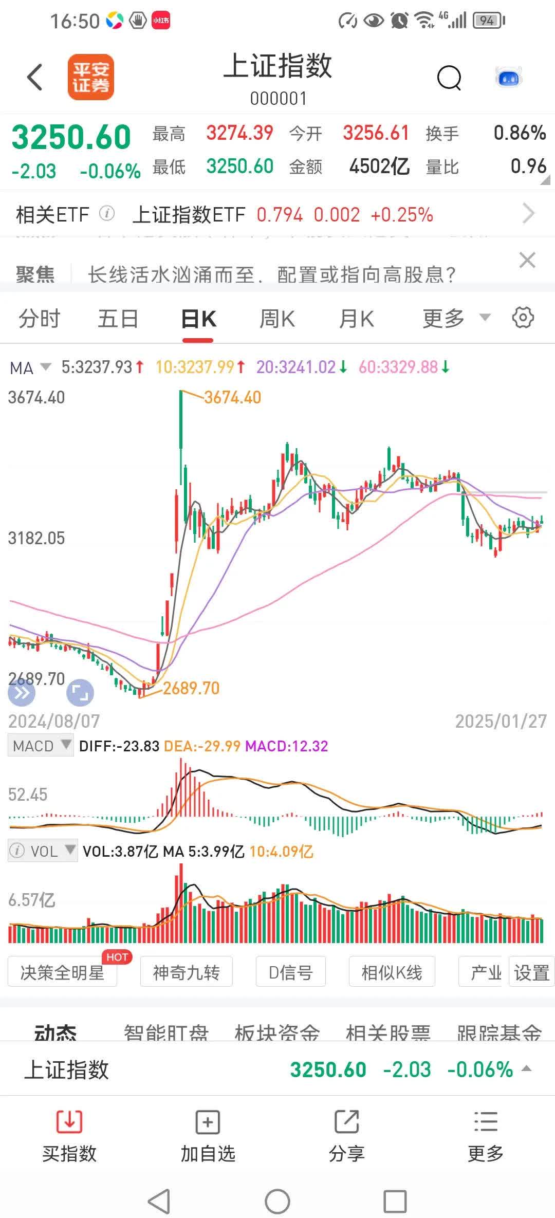 收评：沪指震荡跌0.18%，医药、银行等板块拉升，农药股活跃