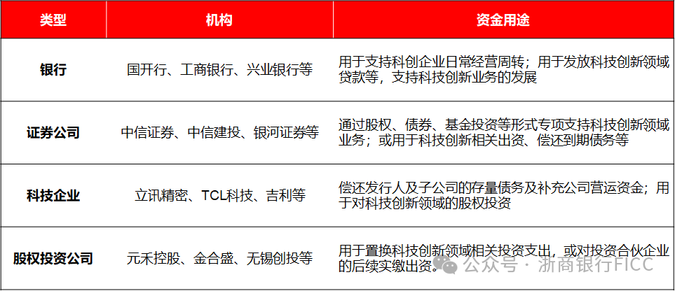 首单民营创投“科创债”落地，15年期总规模15亿元