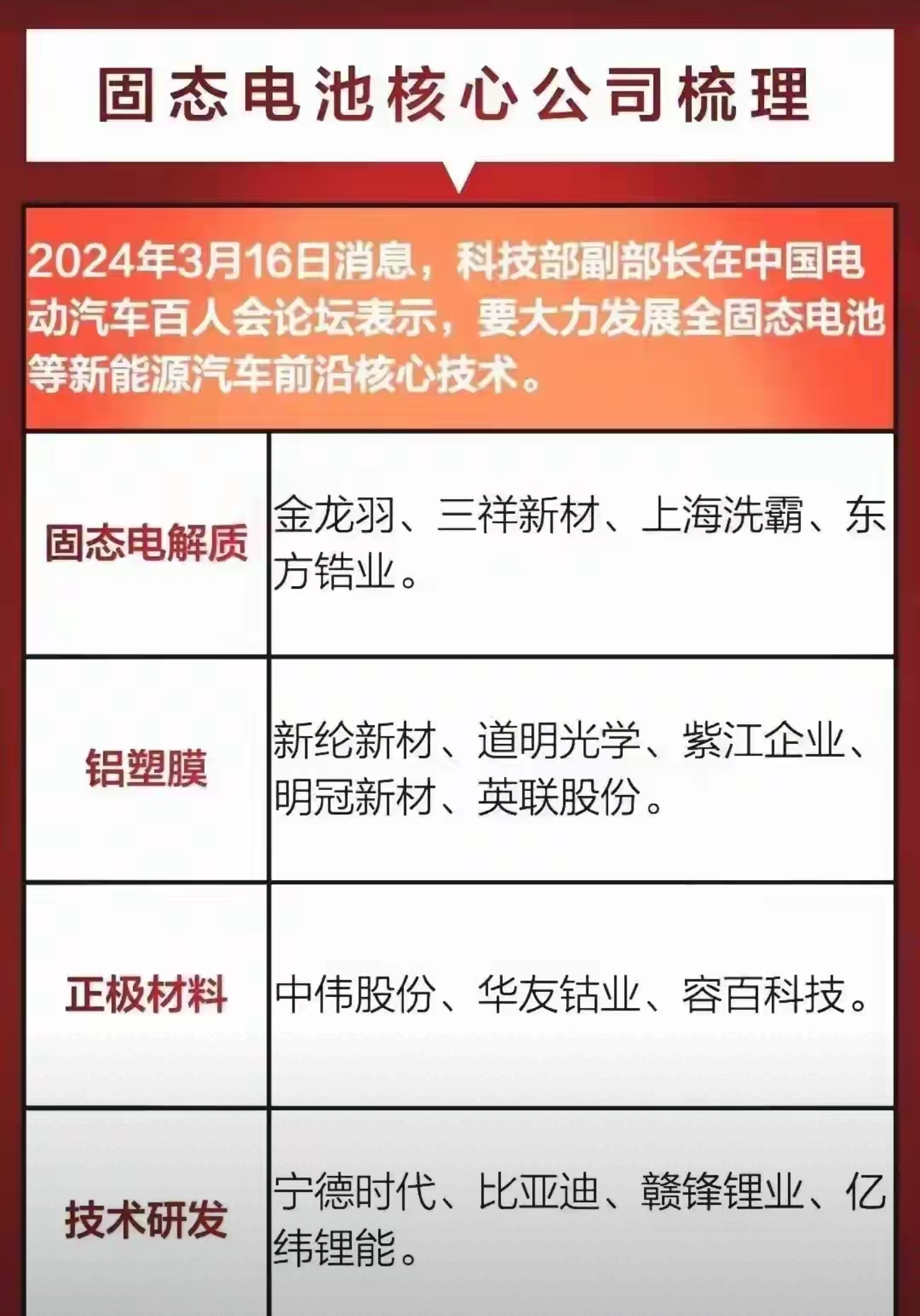 成都郫县拟建固态电池产业基地项目 预计年产15GWh