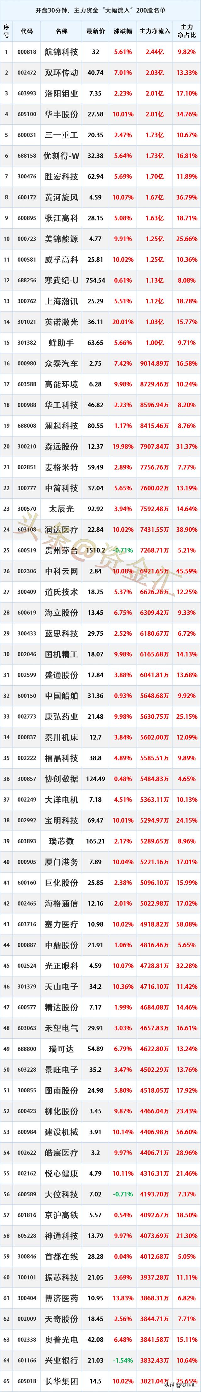 黄金概念上涨0.95%，9股主力资金净流入超千万元