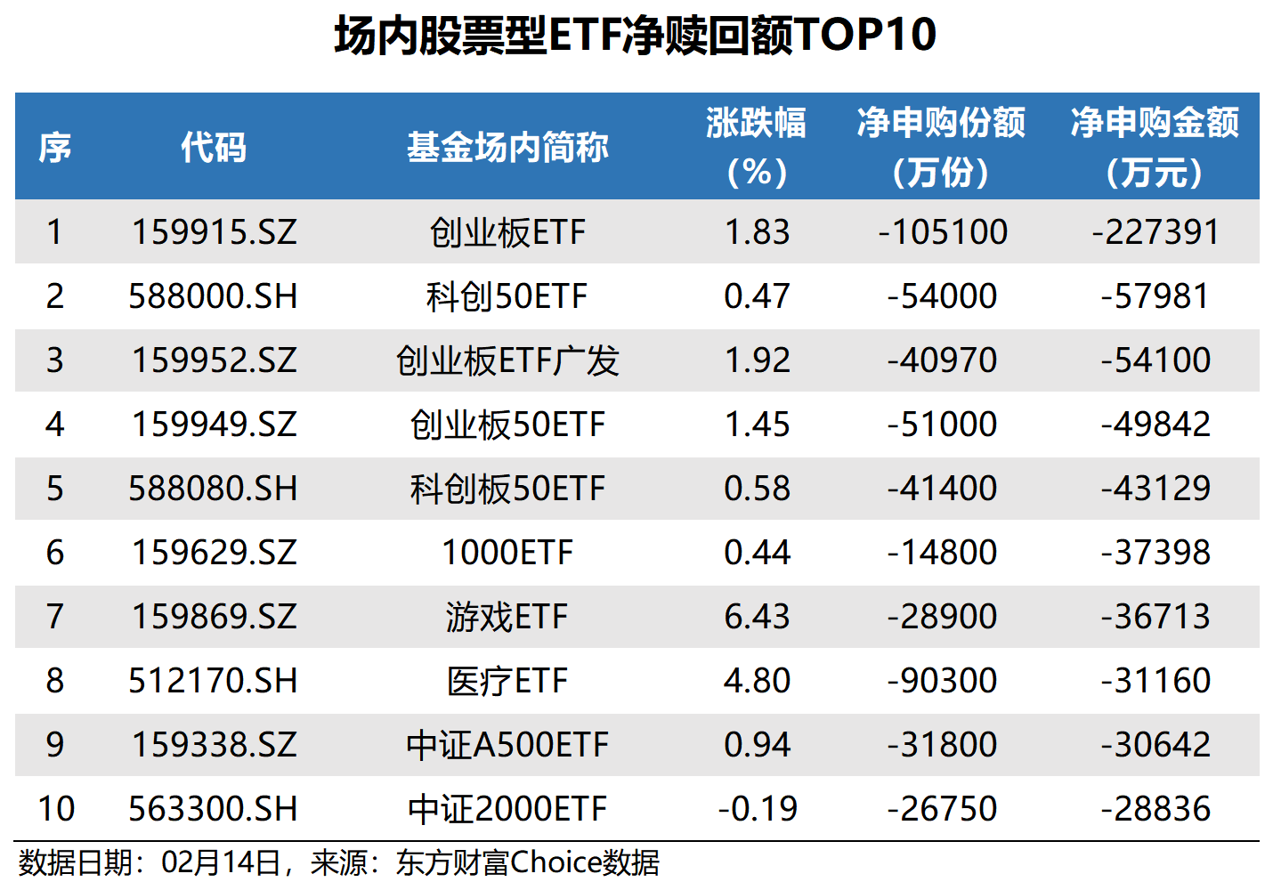 创业板50指数ETF今日合计成交额8.18亿元，环比增加32.12%