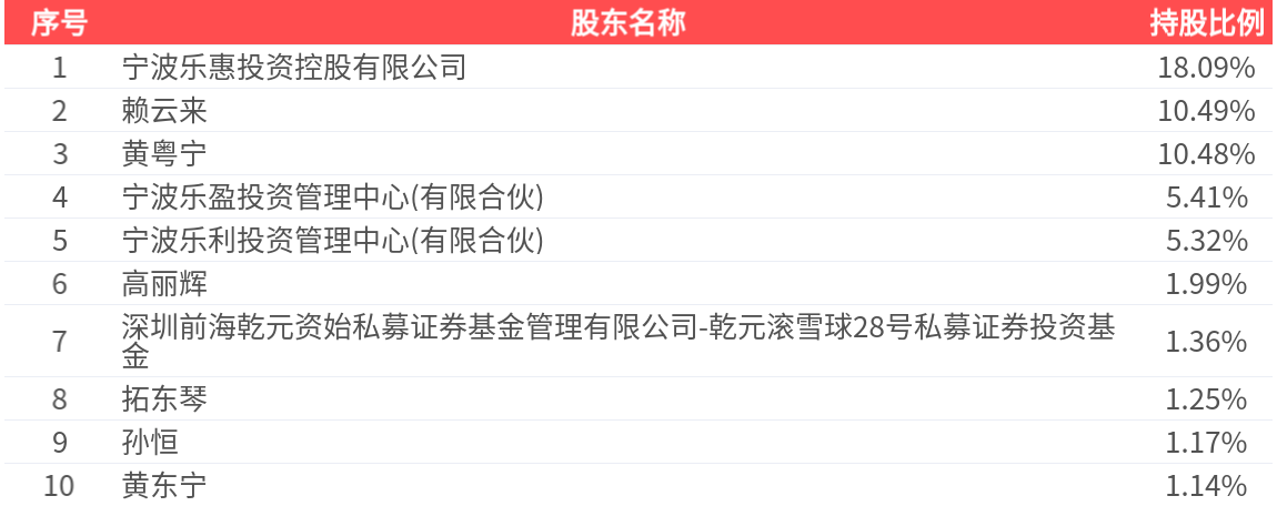乐惠国际录得7天5板