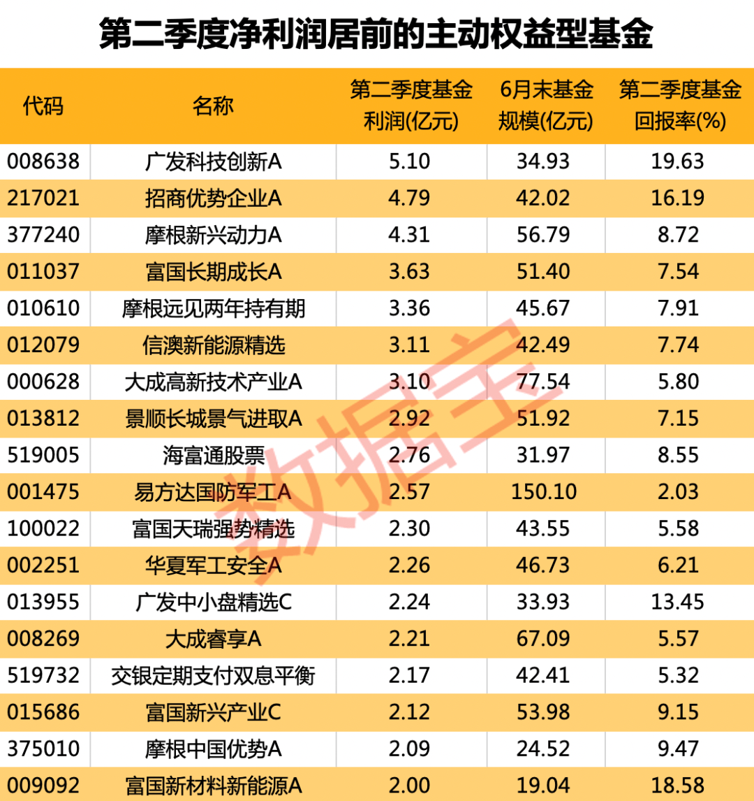基金单月发行连续3个月超百只