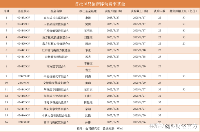 基金单月发行连续3个月超百只
