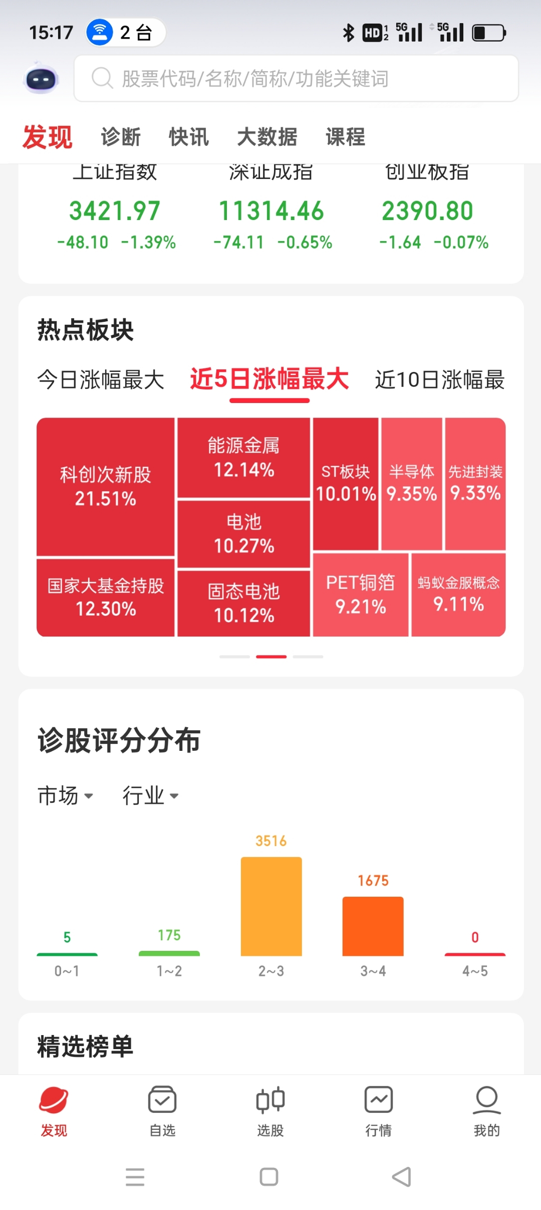 科创债月成交额接近3000亿，创历史新高，流动性显著提升