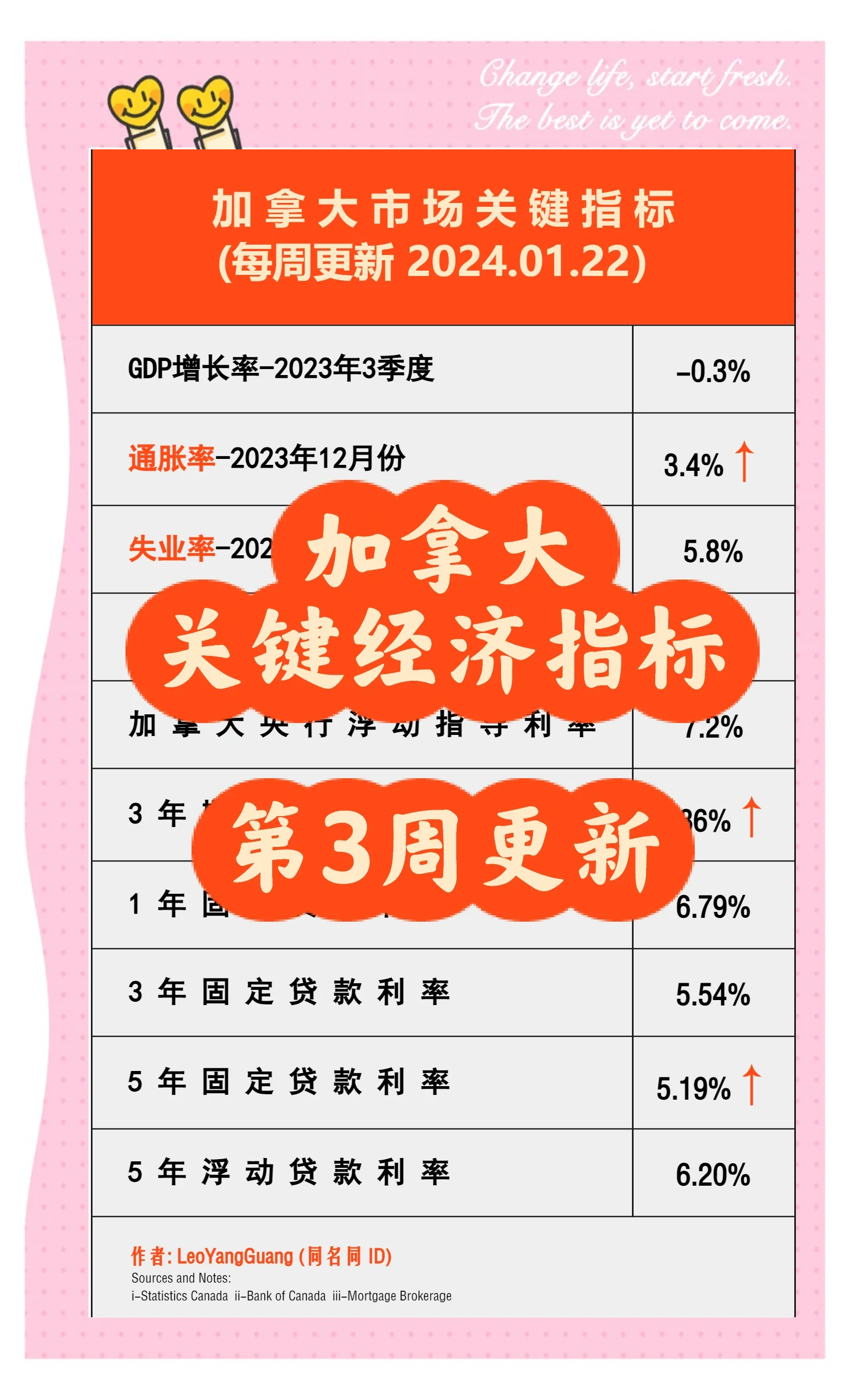 加拿大央行将基准利率维持在2.75%不变