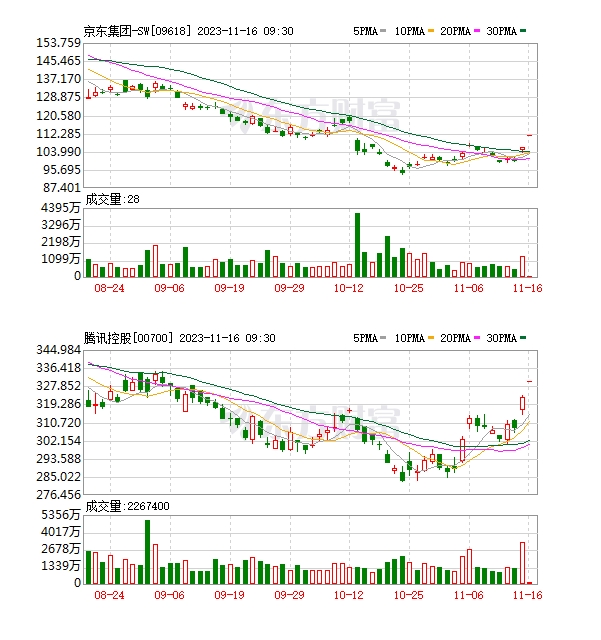 “港股三姐妹”，齐创新高！基金经理重构消费投资逻辑