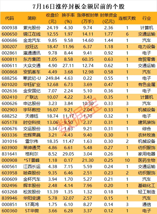 77只股涨停 最大封单资金4.46亿元