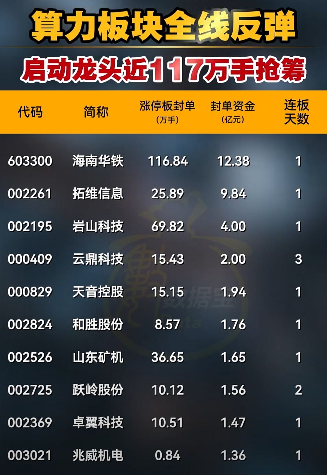 77只股涨停 最大封单资金4.46亿元