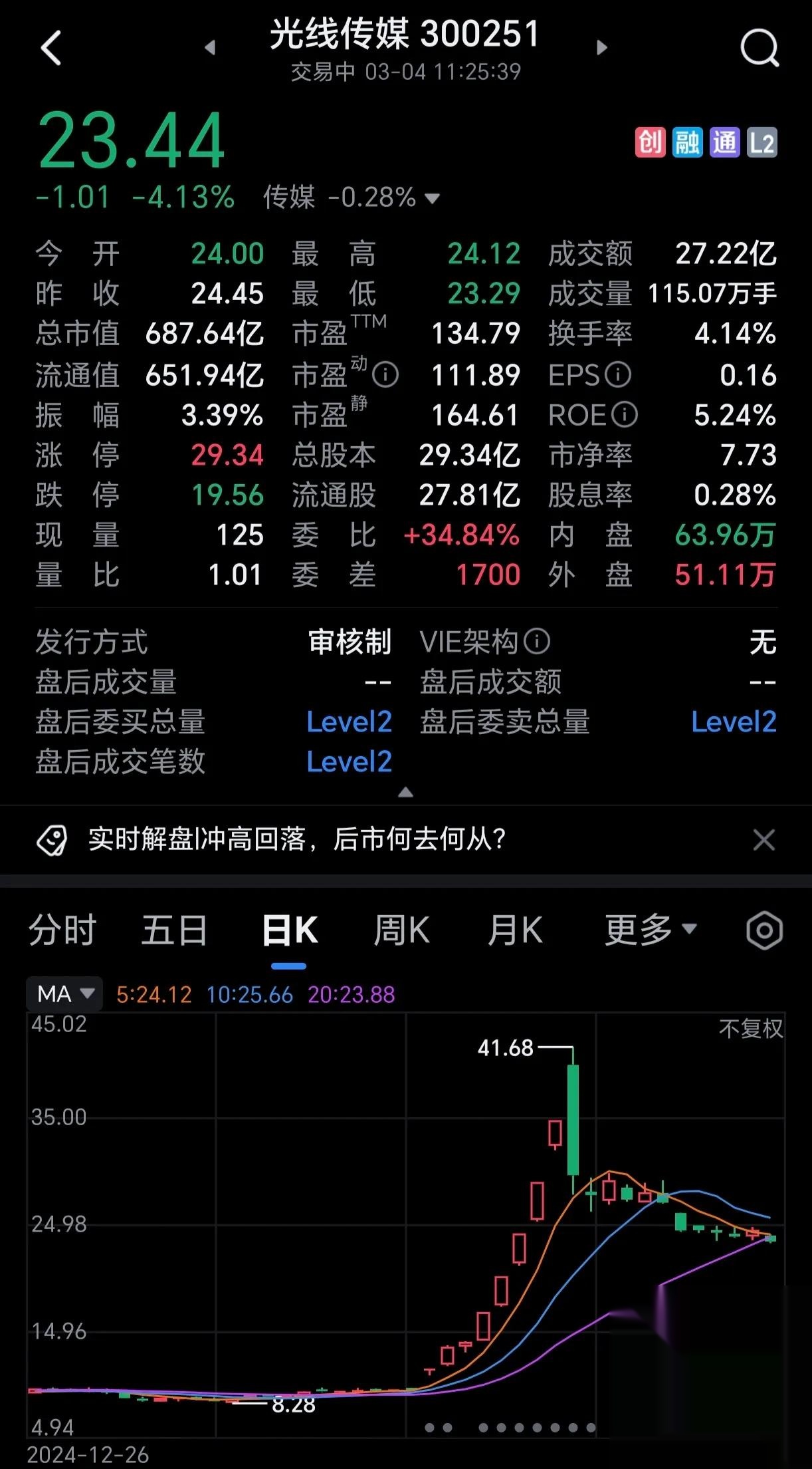 光线传媒股价“过山车”背后：去年扣非后净利暴降近四成，核心电影业务明显承压