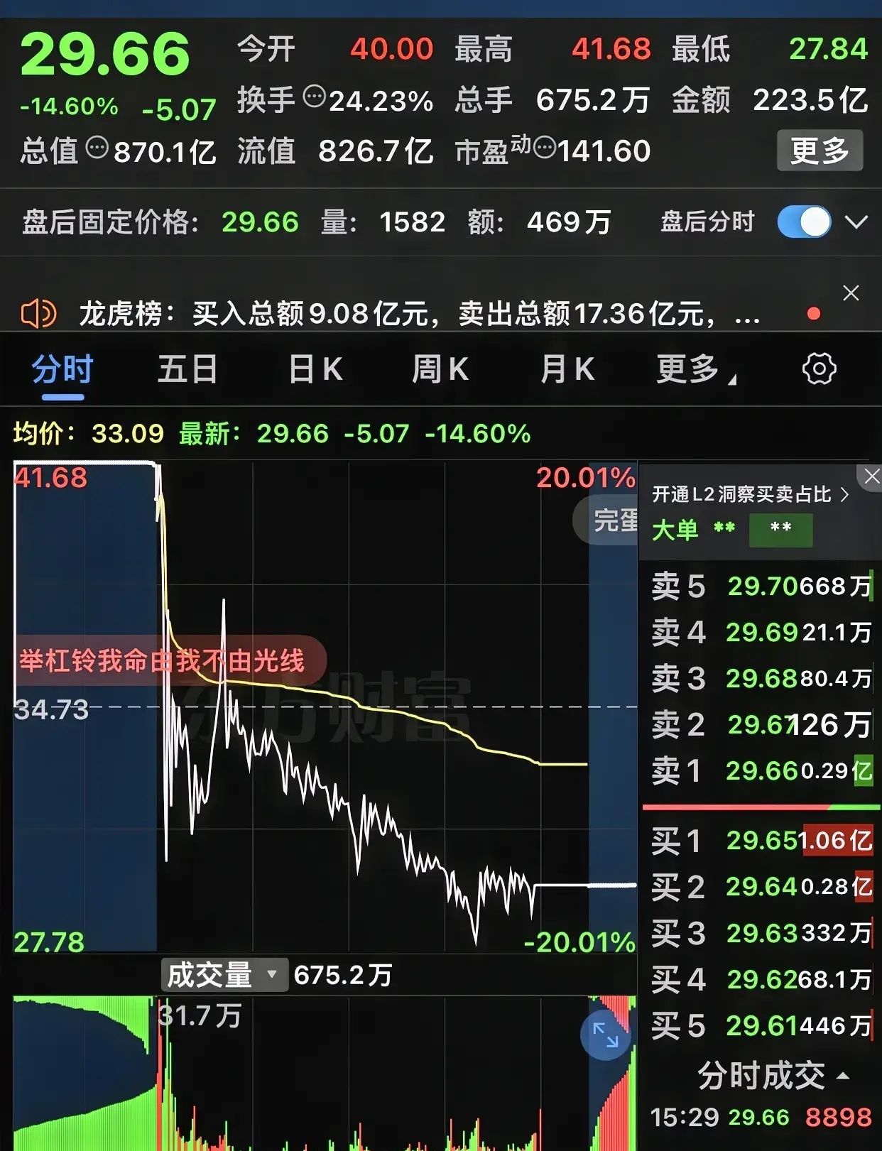 光线传媒股价“过山车”背后：去年扣非后净利暴降近四成，核心电影业务明显承压