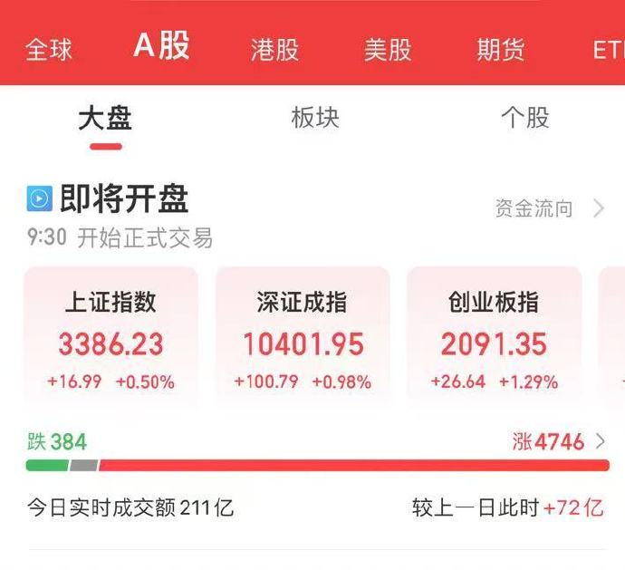 开盘播报：深证成指涨0.02%，创业板指跌0.04%