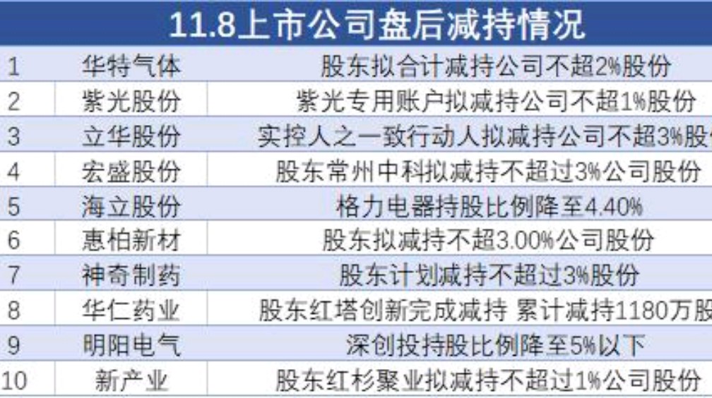 博创科技：股东拟合计减持不超2.53%公司股份