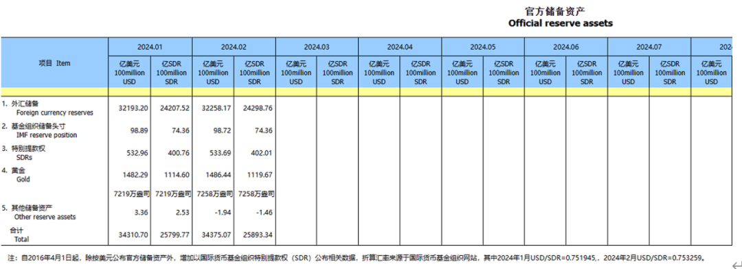 国家外汇管理局：截至5月末我国外汇储备规模为32853亿美元