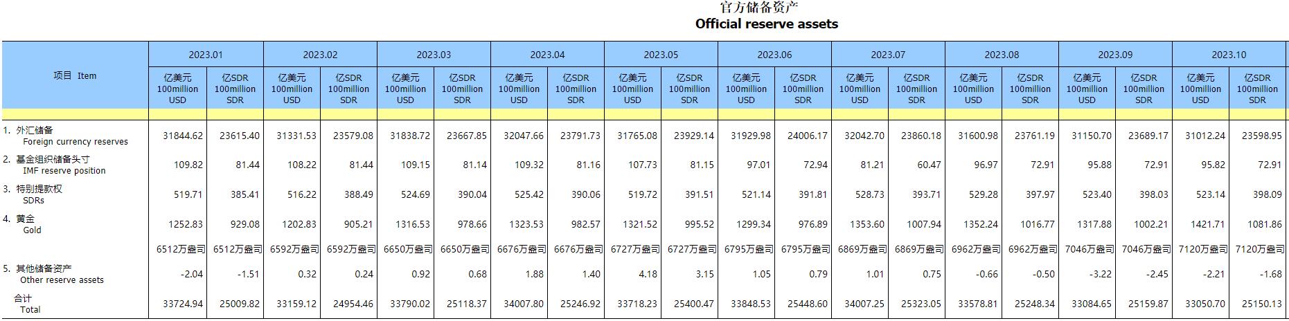 国家外汇管理局：截至5月末我国外汇储备规模为32853亿美元
