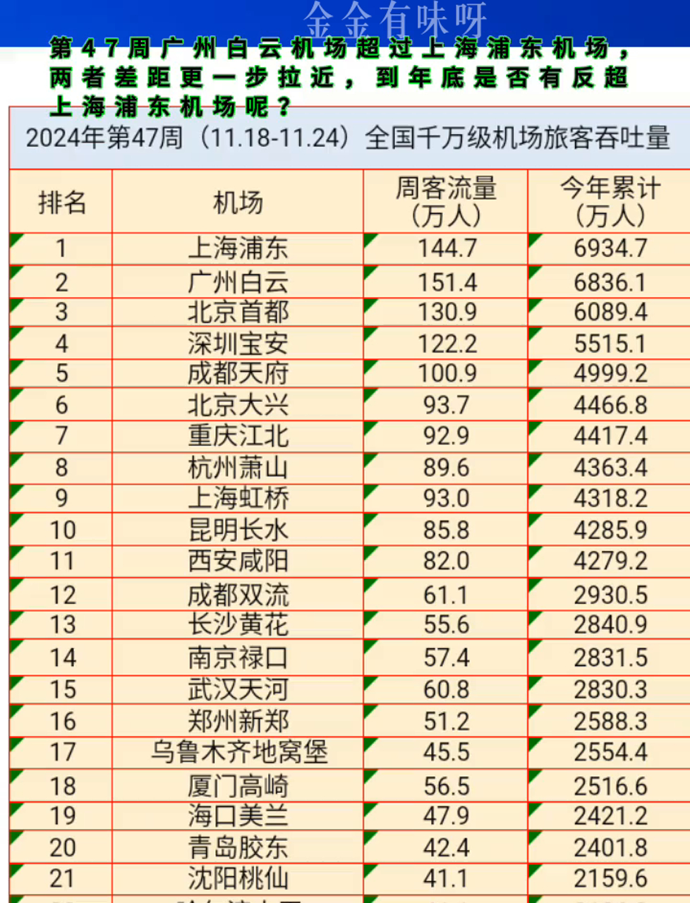白云机场：5月旅客吞吐量同比增长14.27%