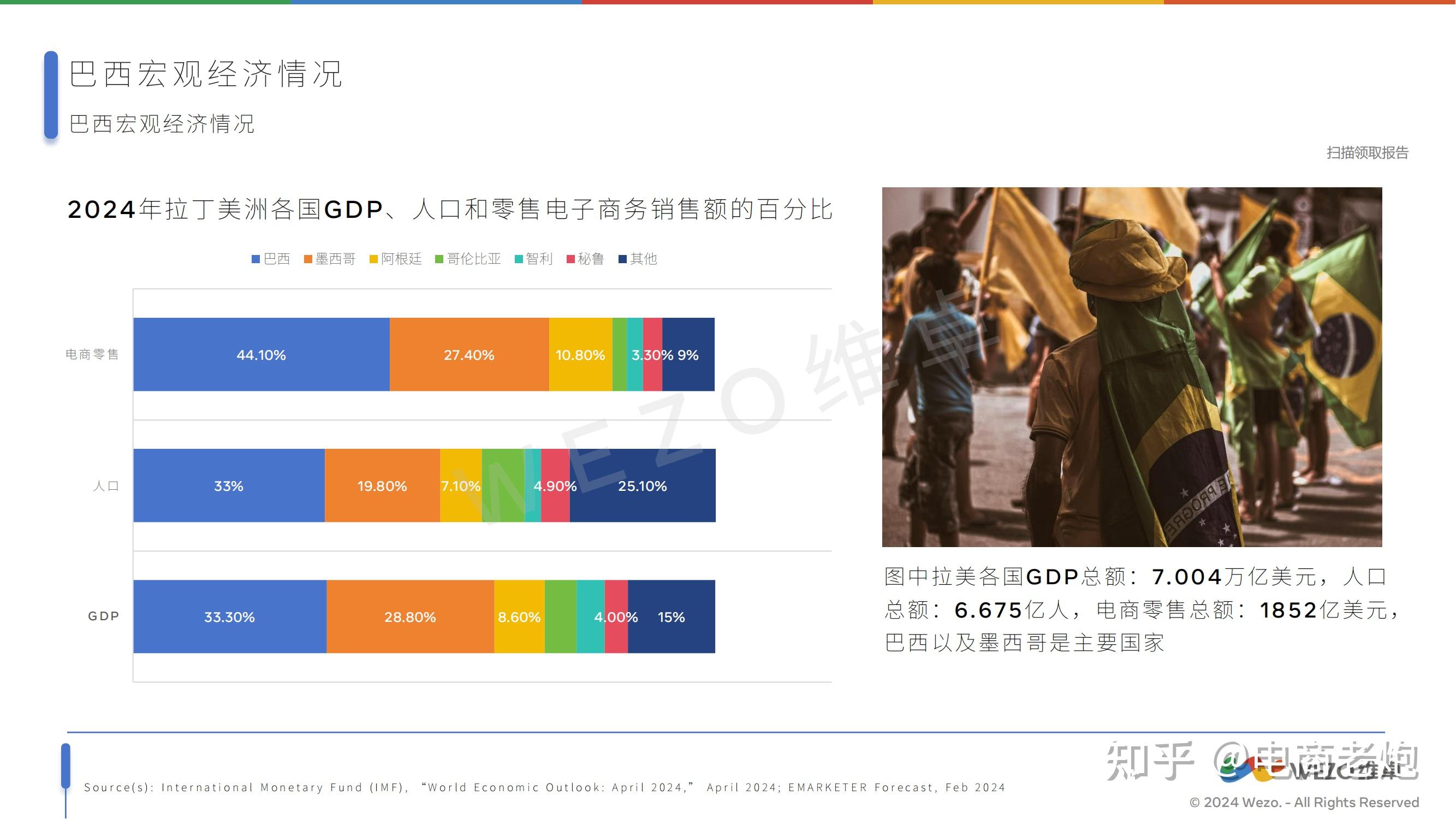 国际货币基金组织将巴西今年GDP增长预期上调至2.3%