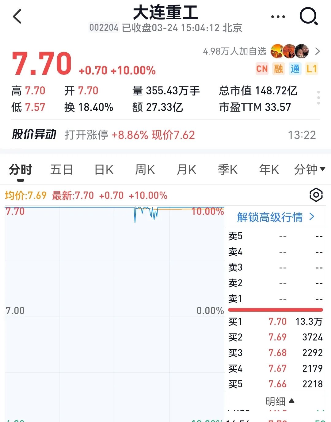66只股涨停 最大封单资金3.06亿元