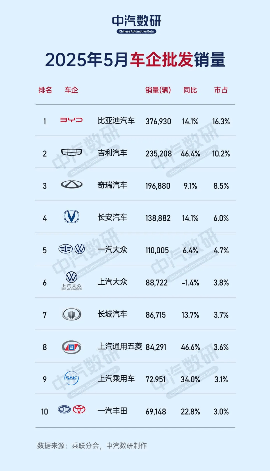 乘联分会：6月1―30日全国乘用车新能源市场零售107.1万辆，同比增长25%