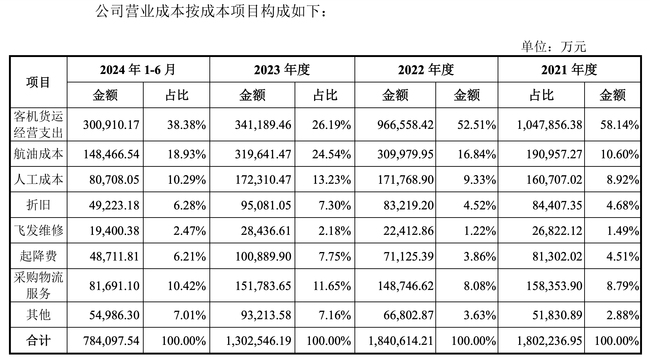 国货航：上半年净利润同比预增78.13%―90.14%