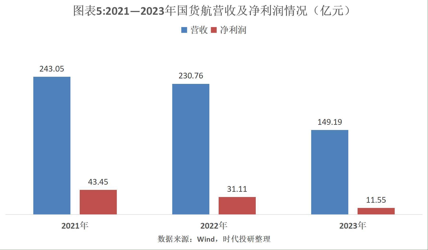 国货航：上半年净利润同比预增78.13%―90.14%