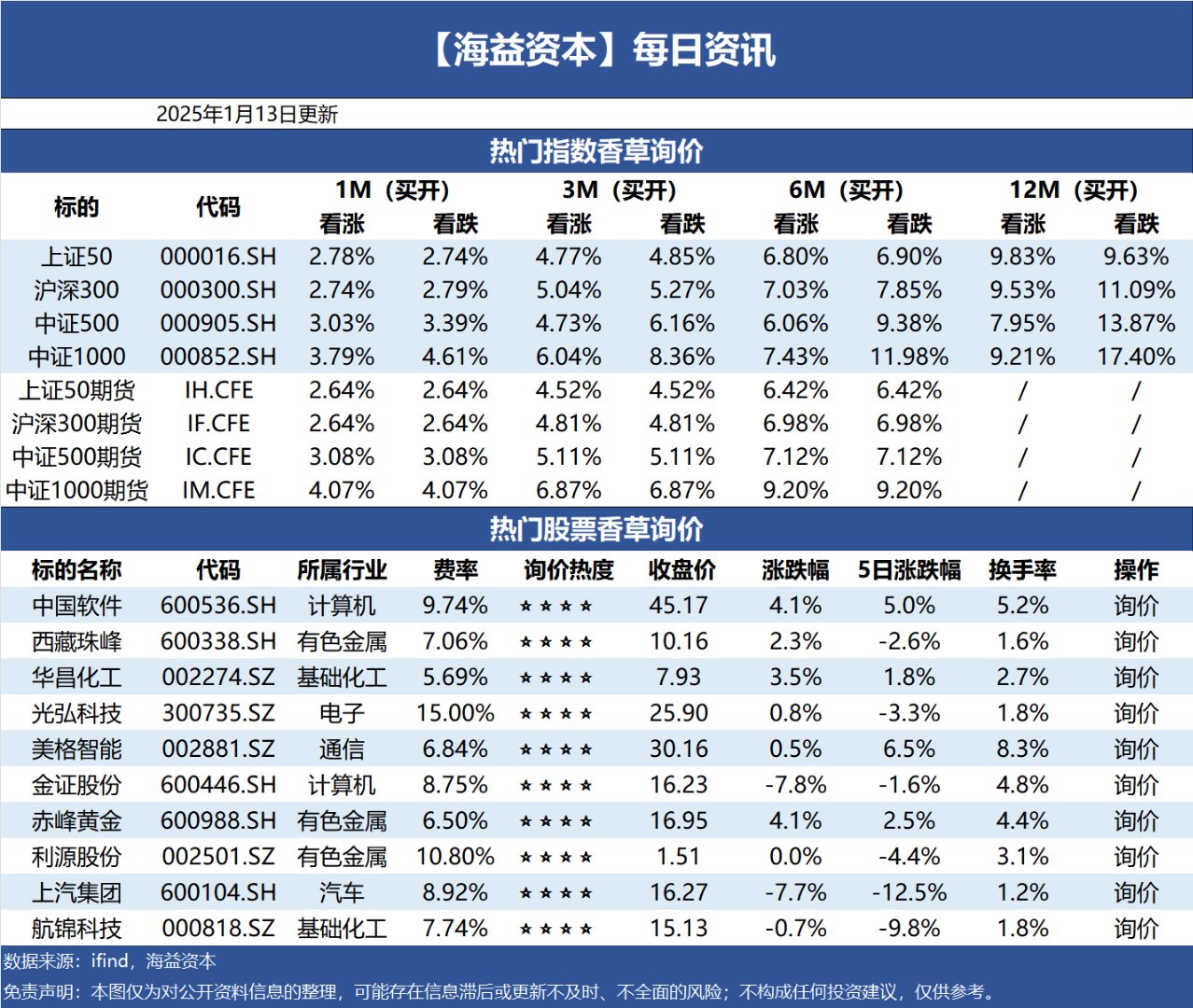 330只科创板股融资余额环比增加