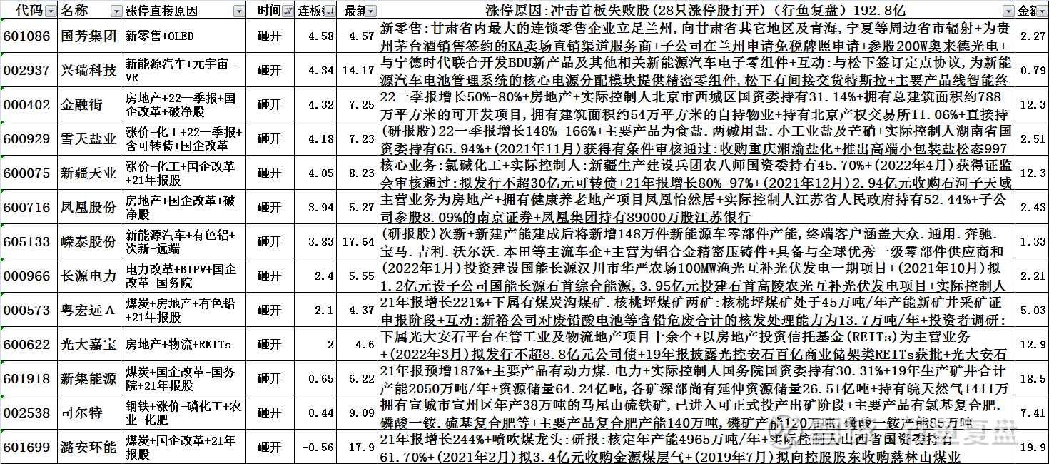 房地产板块走强 渝开发4连板