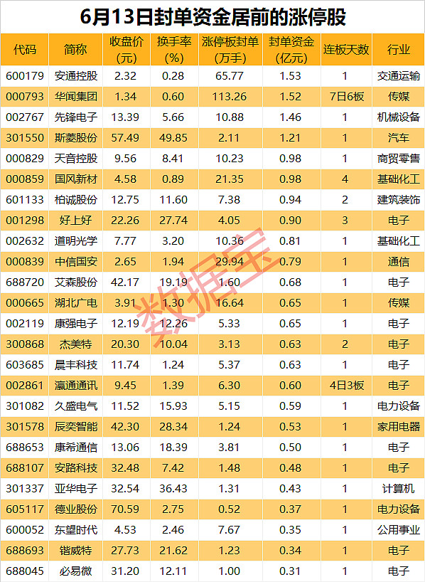 70只股涨停 最大封单资金12.04亿元
