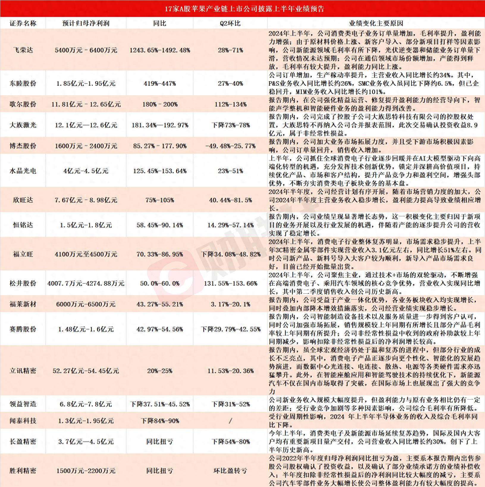 欧克科技发布上半年预增公告 净利润同比增长51.24%~61.66%