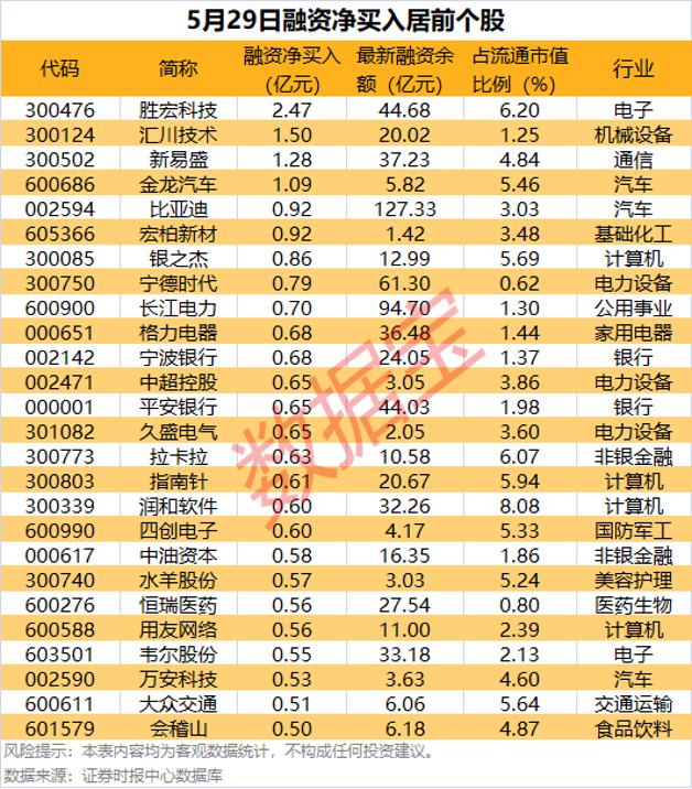 22个行业获融资净买入 17股获融资净买入额超1亿元