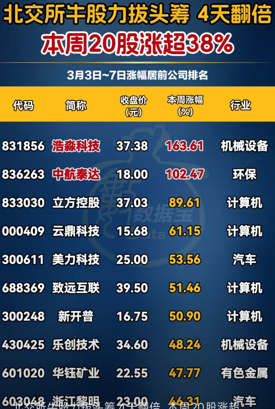 北交所两融余额59.89亿元 较上一日增加6903.03万元