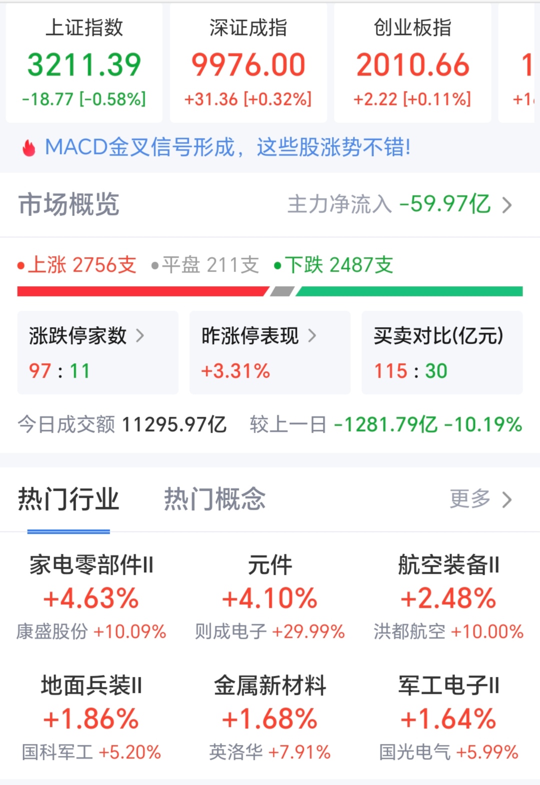 69只股涨停 最大封单资金9.10亿元