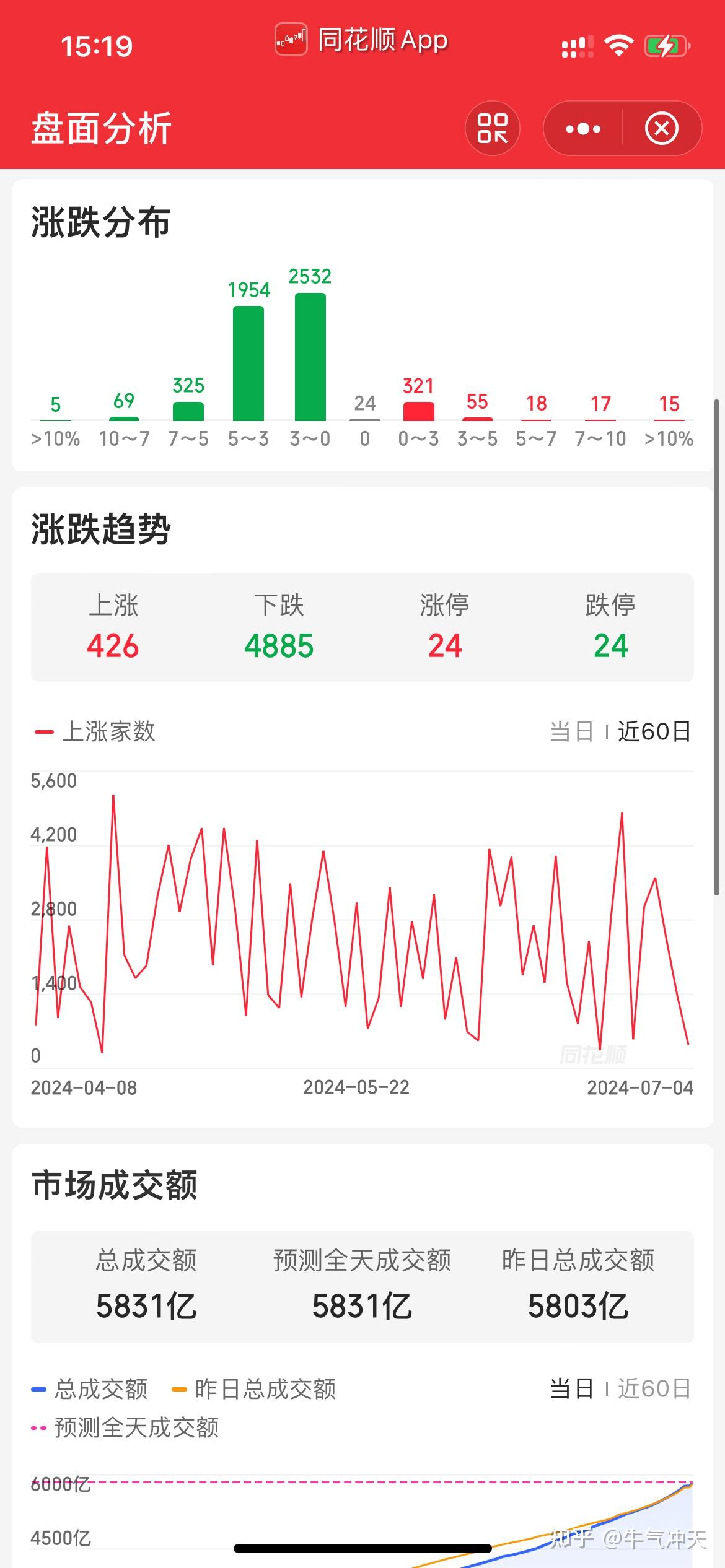 收评：沪指放量微涨，券商、有色等板块强势，银行板块回落