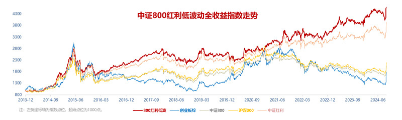 首批中证A500红利低波ETF上报