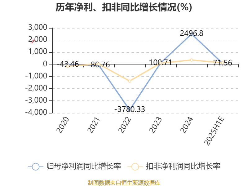 百隆东方：上半年净利同比预增50.21%到75.97%