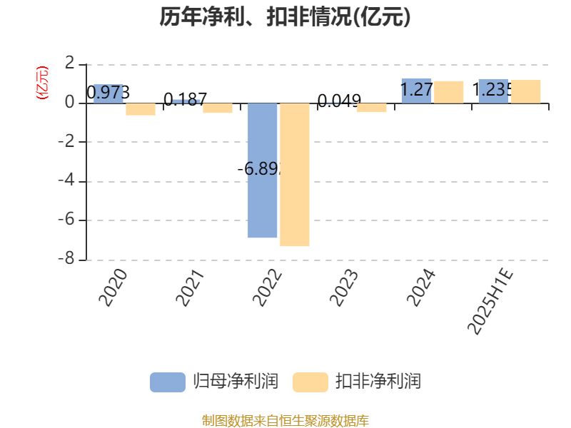 长城证券：上半年净利同比预增85%―95%