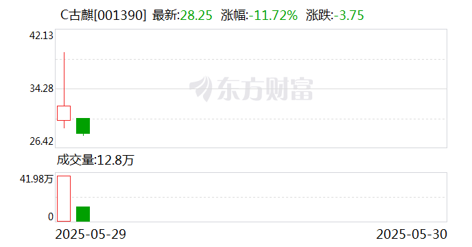 金麒麟下跌7.50% 预计上半年净利润暴增