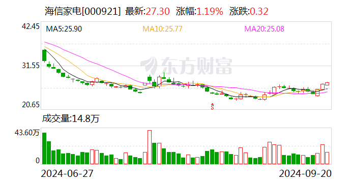 24个行业获融资净买入 20股获融资净买入额超1亿元