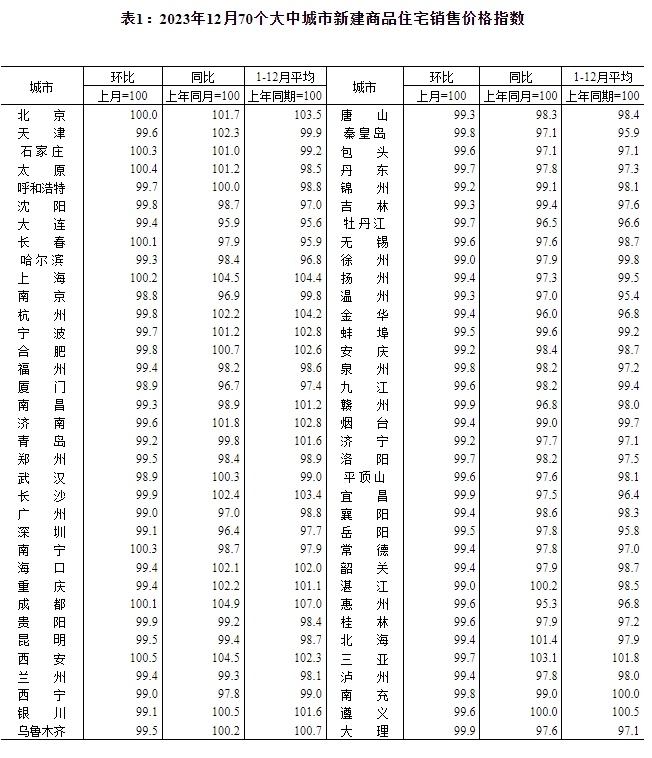 国家统计局：6月份各线城市商品住宅销售价格同比降幅整体继续收窄