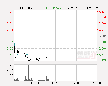 *ST亚振录得7天6板